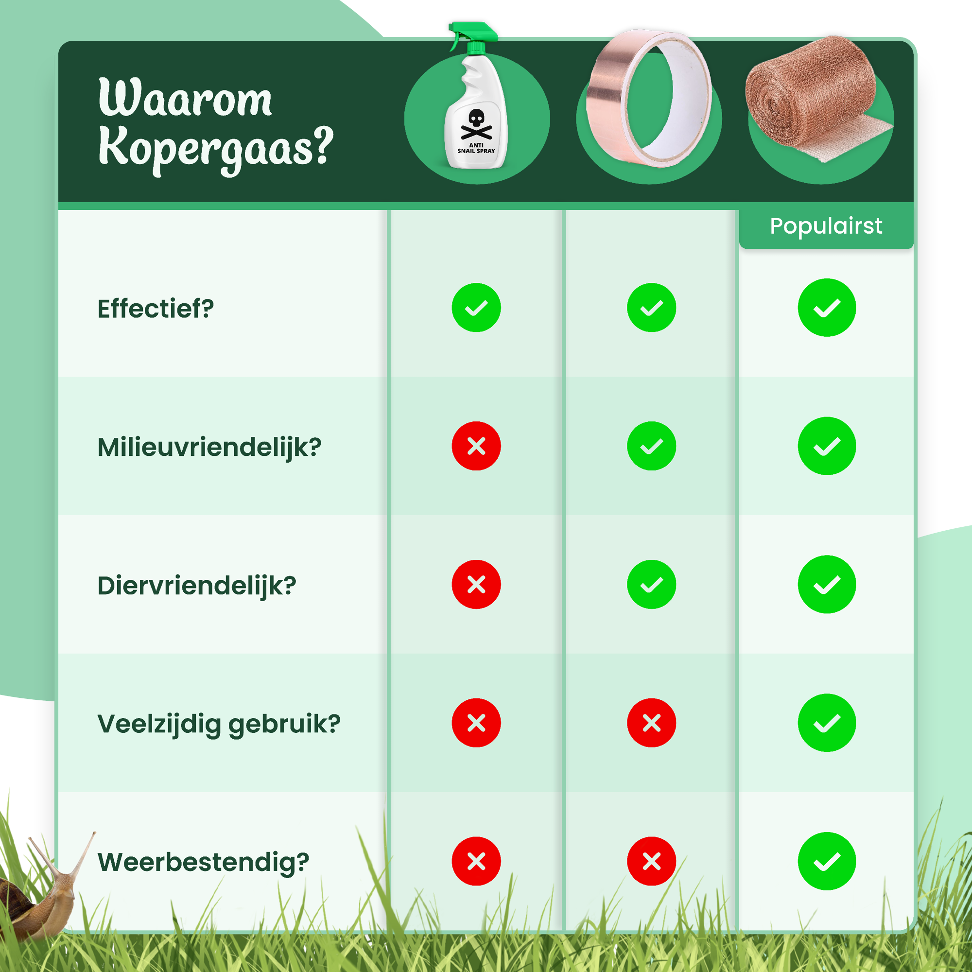 Vergelijkingstabel van kopergaas met andere methoden zoals gif en kopertape. Kopergaas is effectief, milieuvriendelijk, diervriendelijk, veelzijdig in gebruik en weerbestendig, en wordt als populairste optie aangeduid.